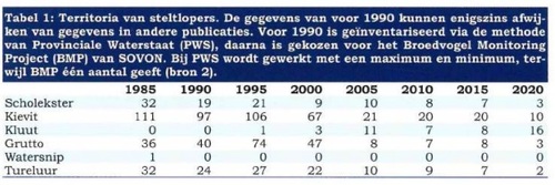 35 jaar Broedvogel Monitoring in de Hekslootpolder